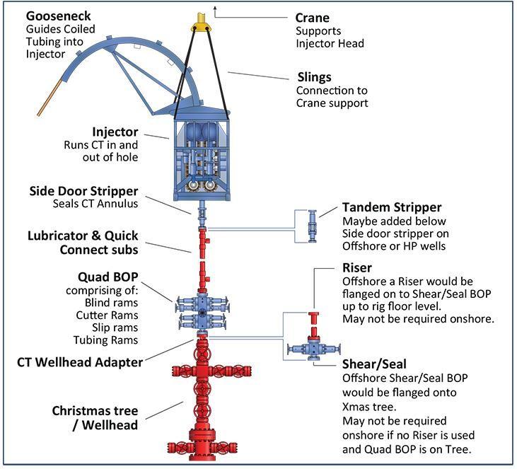 Coiled Tubing BOP & Pressure Control Equipment Guide DRILLING MANUAL