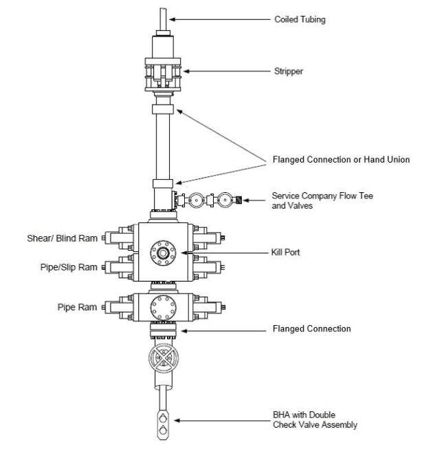 Coiled Tubing Equipment All In One Guide Drilling Manual