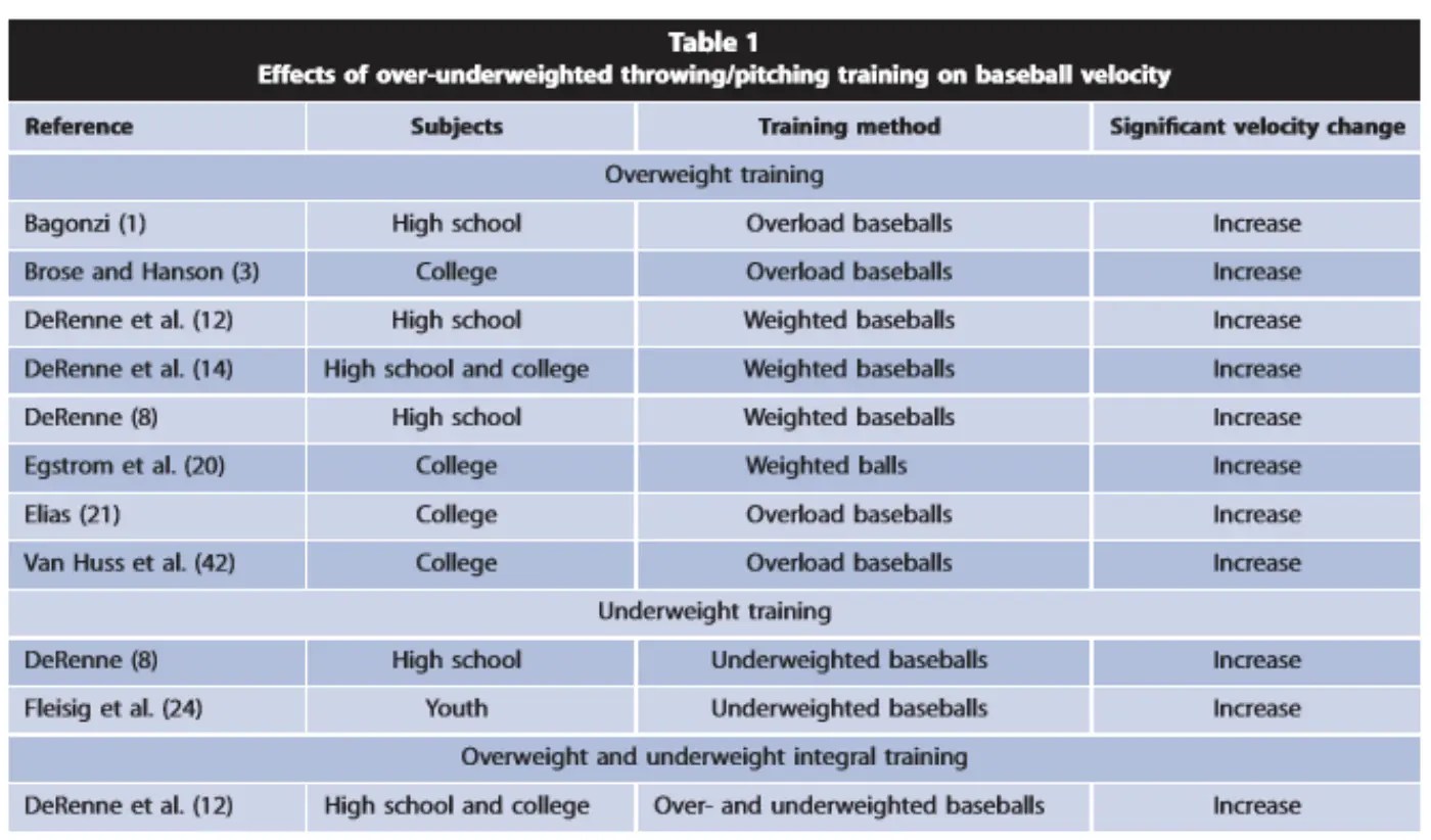 Driveline Plyo Ball ® Routine Driveline Baseball