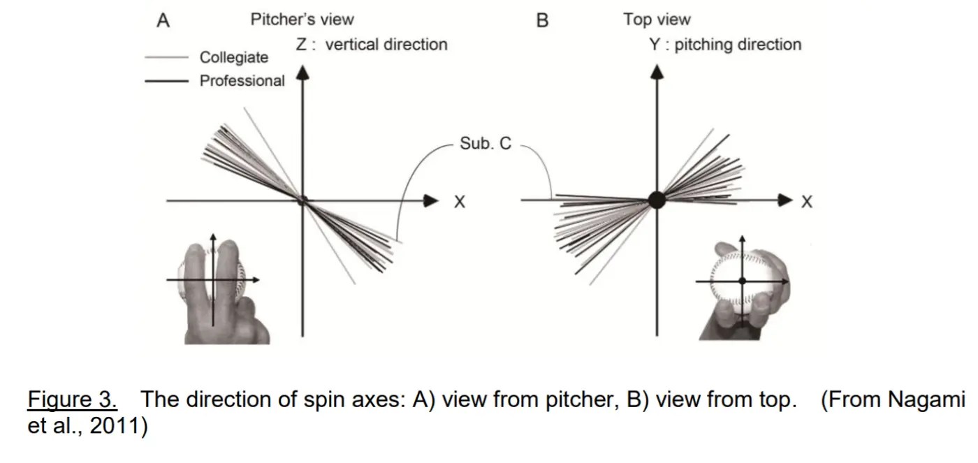 Mastering The Axis of Rotation A Thorough Review of Spin Axis in Three