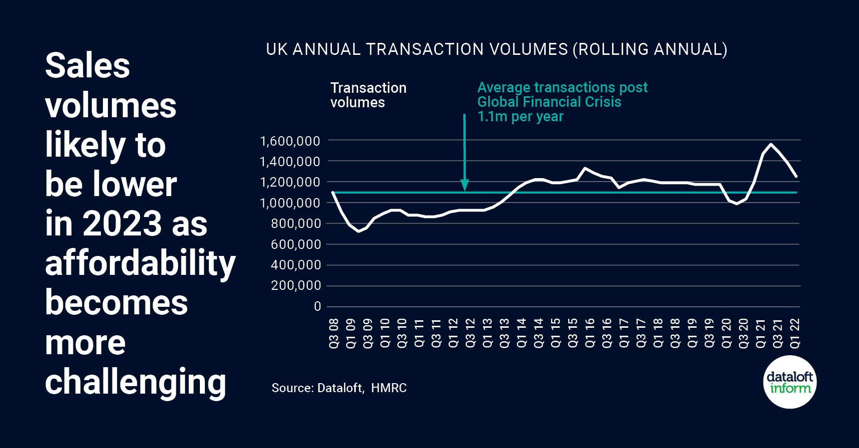Sales volumes likely to be lower in 2023 as affordability more