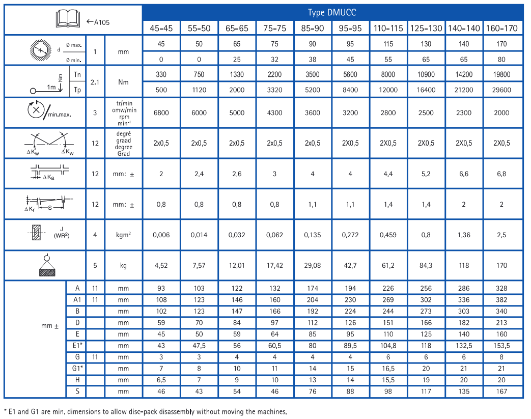 ESCO Close Coupled Disc Coupling DMUCC Drive Systems