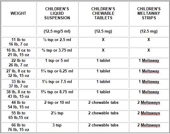 Dosing Chart- Medication For Fever – Dr. Josephine RuizHealy M.D.