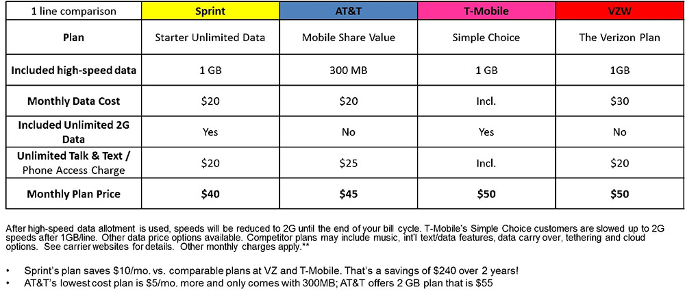 Sprint Greasily Announces "Unlimited Data for 20/Month" Plan