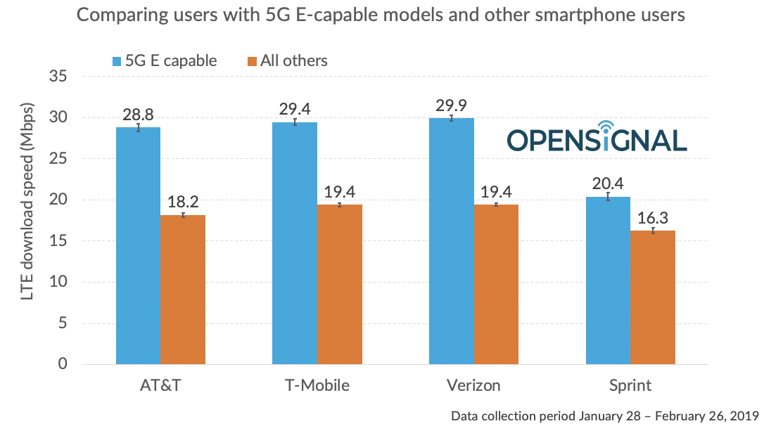 The 5GE Logo on Your AT&T Phone Does Not Mean Faster Speeds Than