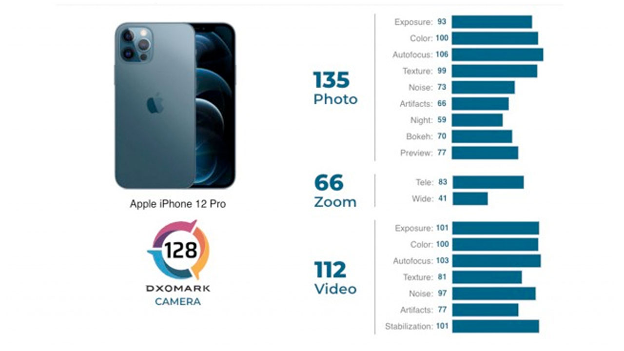 Kamera Iphone 12 Pro Diuji Dxomark Hasilnya