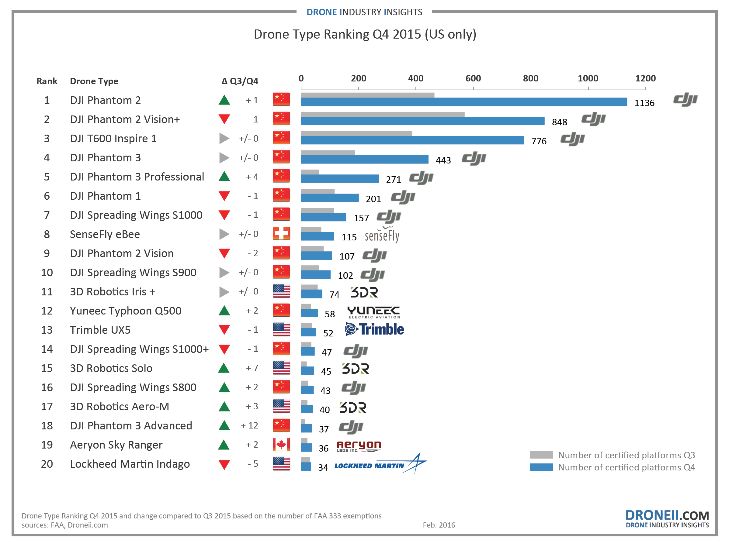 Top Twenty Registered Drone Types in the US DRONELIFE