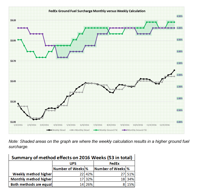 The Impacts of UPS and FedEx’s 2017 Fuel Surcharges Dropoff