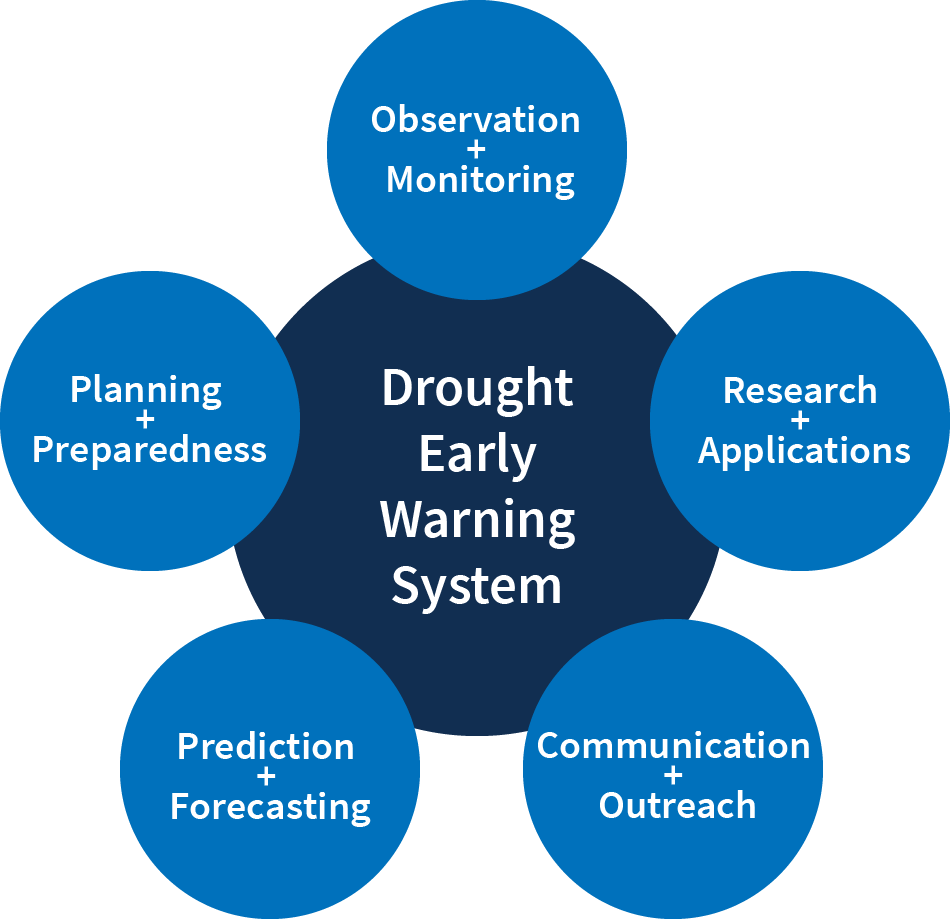 Drought Early Warning Activities Drought.gov