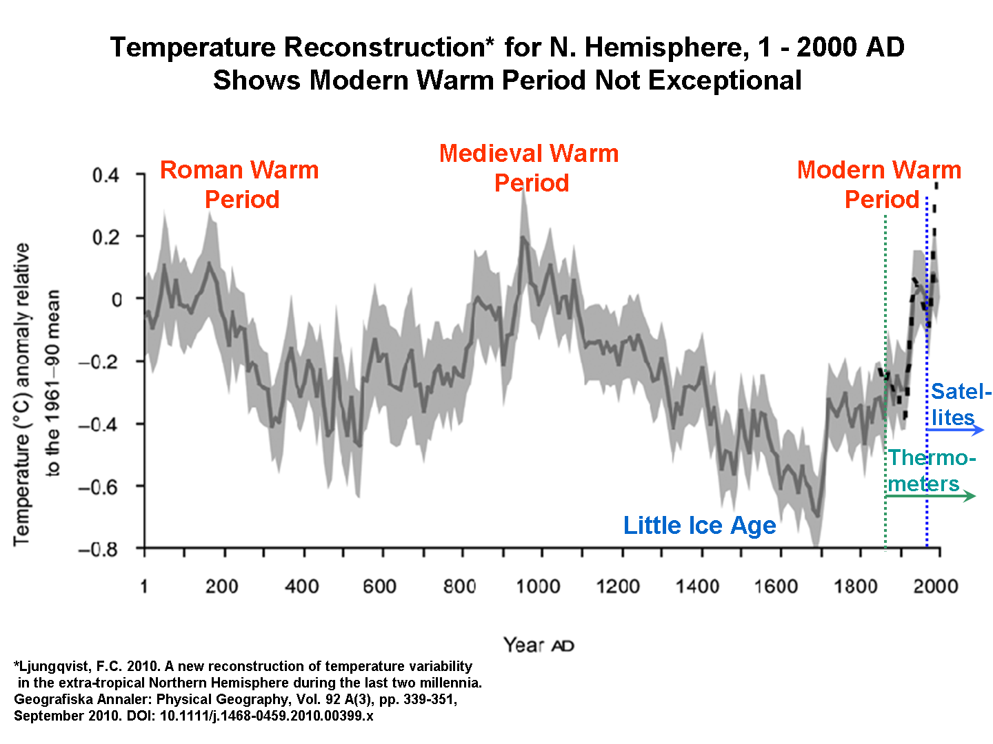 ELI5 Why does historical data for global warming making