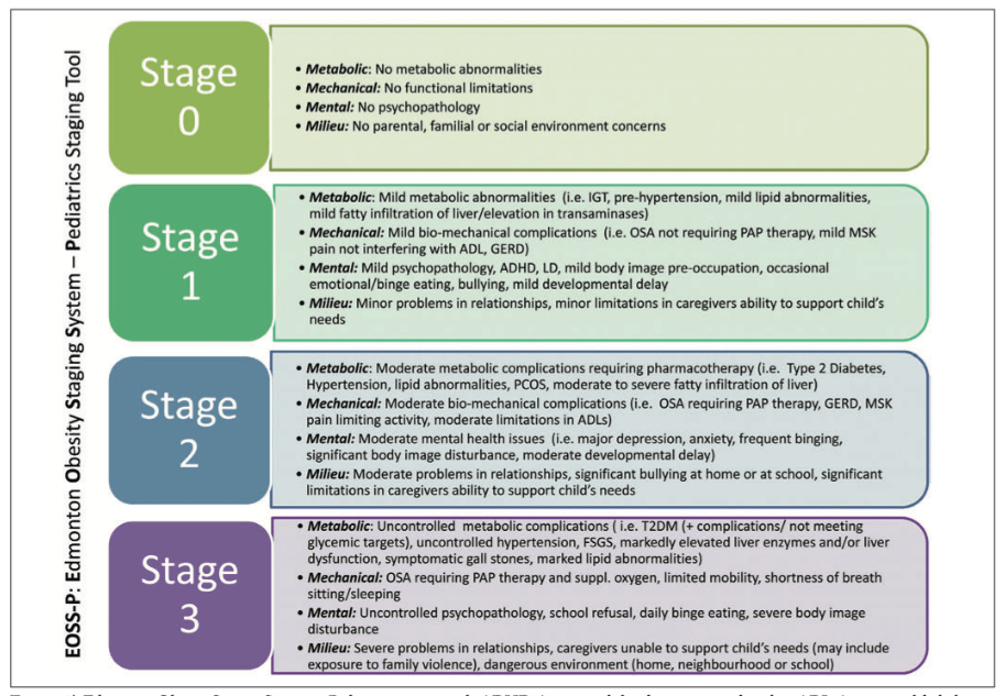The Edmonton Obesity Staging System for Pediatrics Dr. Sharma's
