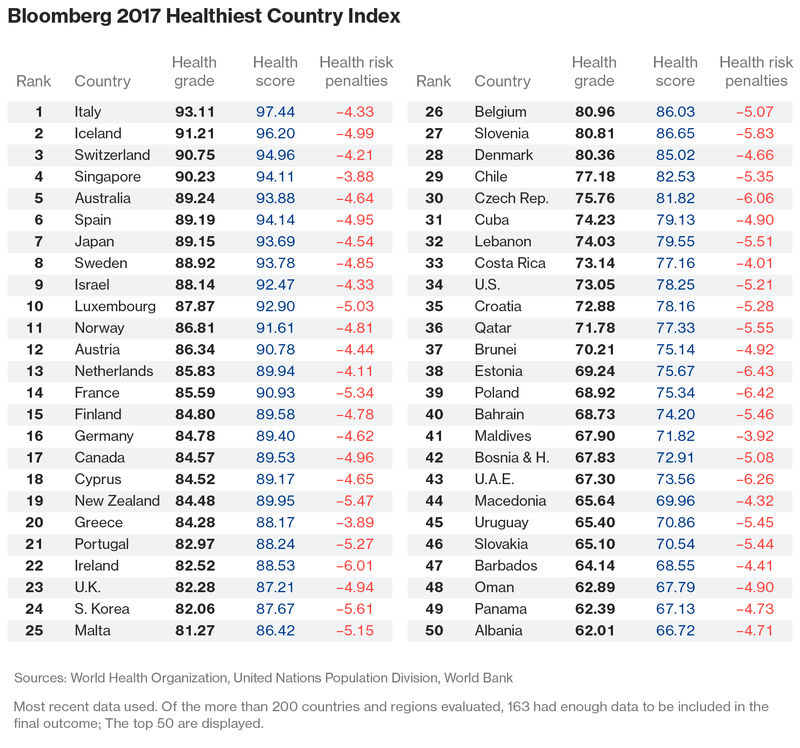 Healthiest Countries in the World 2017 Mapped by Bloomberg 