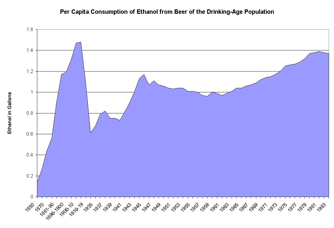 Apparent Consumption of Beverage Alcohol in the US, 18501983