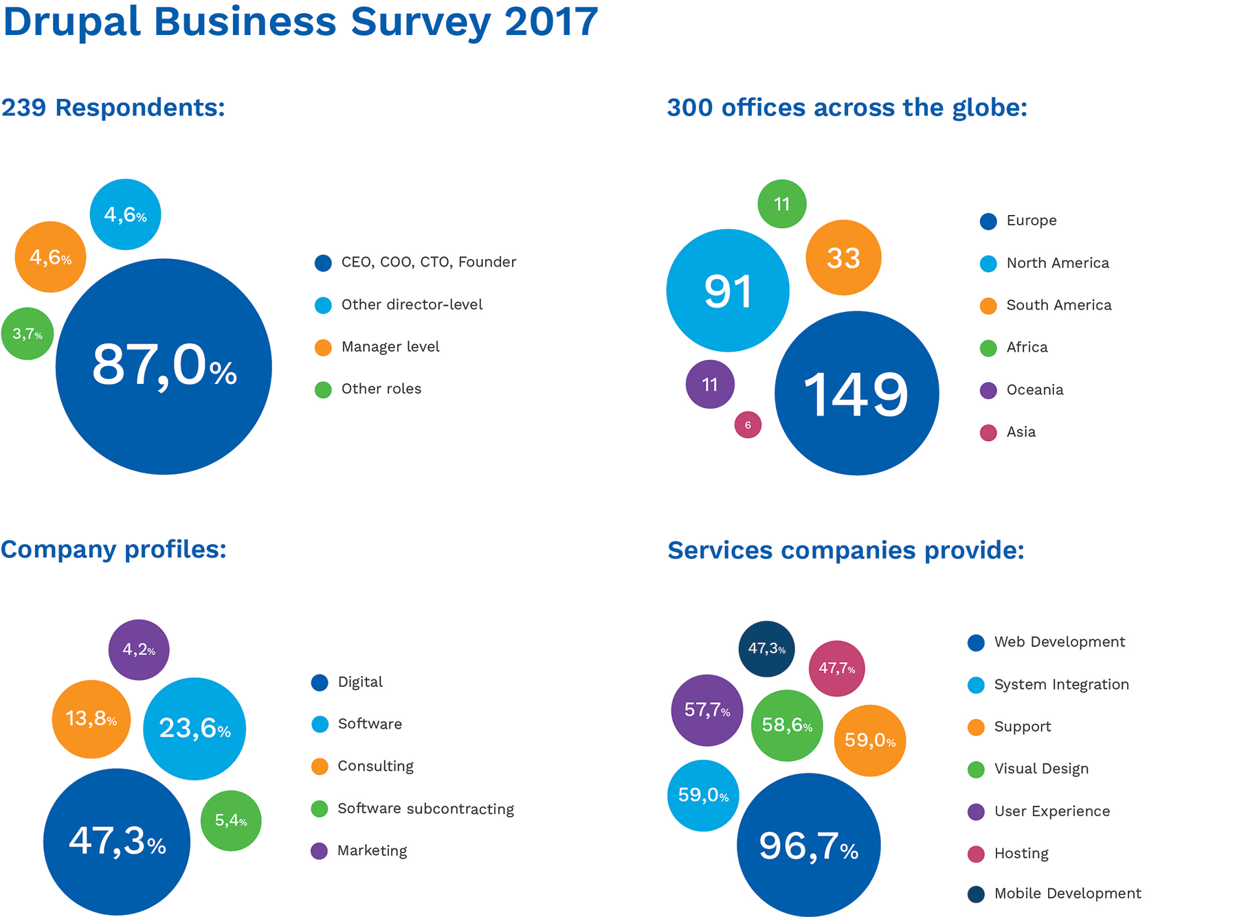 Drupal Business Survey 2017