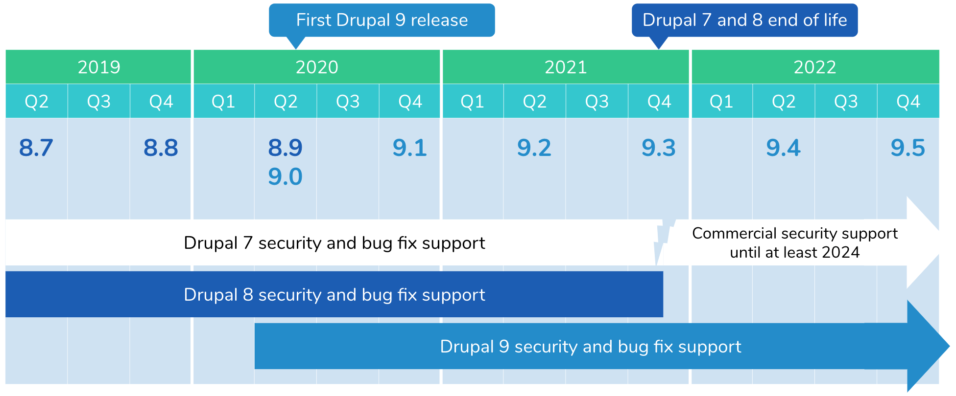 Drupal 9 release date and what it means Understanding Drupal Drupal