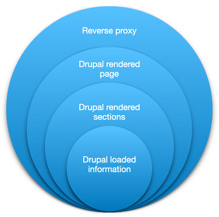 Caching Overview Caching to improve performance Drupal Wiki guide