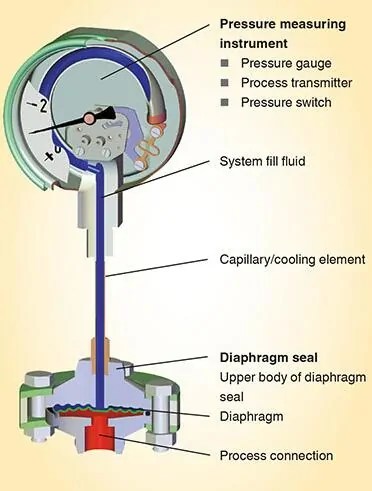 Remote Seal Pressure transmitter|Diaphragm Seal-Sino-Inst
