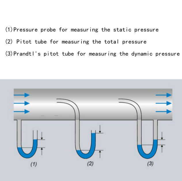 GuideStatic pressure Vs. Dynamic pressure Vs. Total pressure
