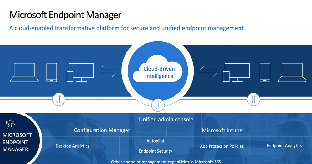 Microsoft Endpoint Manager Creating a WDAV Policy Dr. Ware