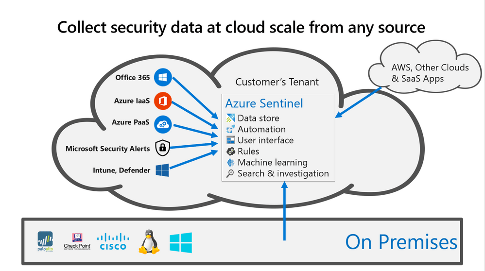 Categorizing Microsoft Alerts Across Data Connectors in Azure Sentinel