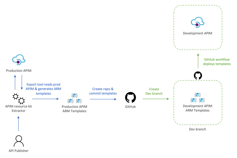 Adopting a DevOps process in Azure API Management using Azure APIM