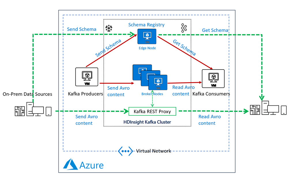 HDInsight Managed Kafka with Confluent Kafka Schema Registry Dr. Ware