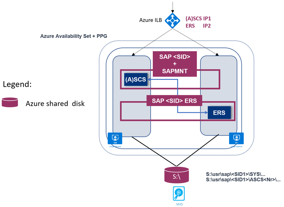 Azure Shared Disk Support for Clustered SAP ASCS/SCS on Windows Cluster
