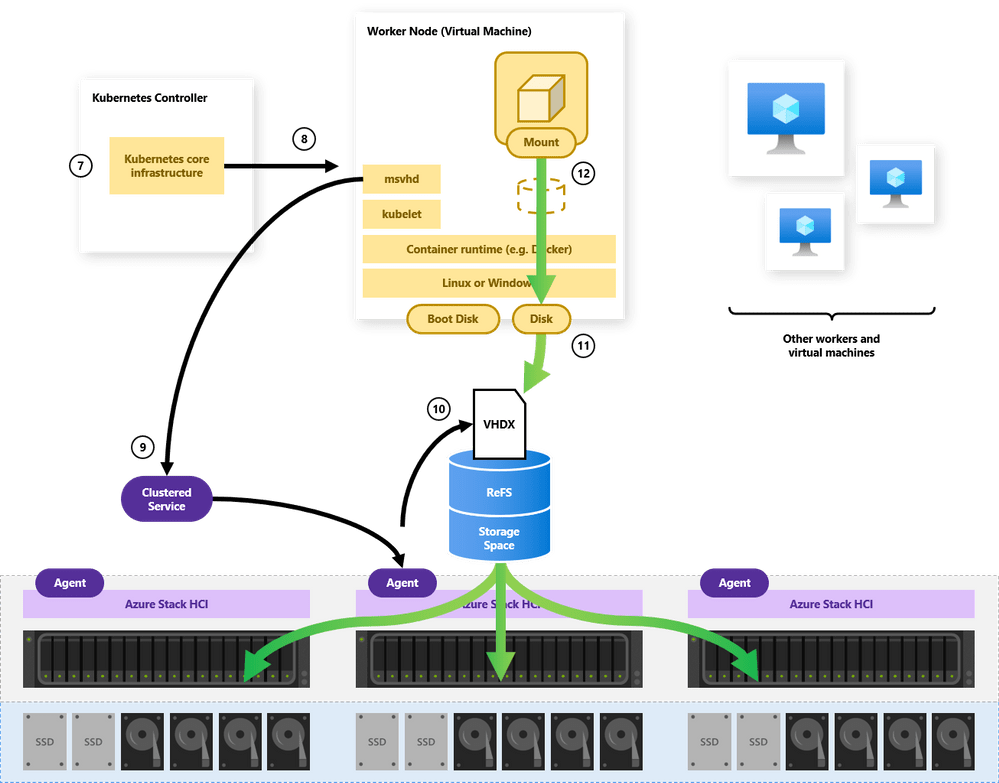 Azure Service on Azure Stack HCI deliver Storage Spaces
