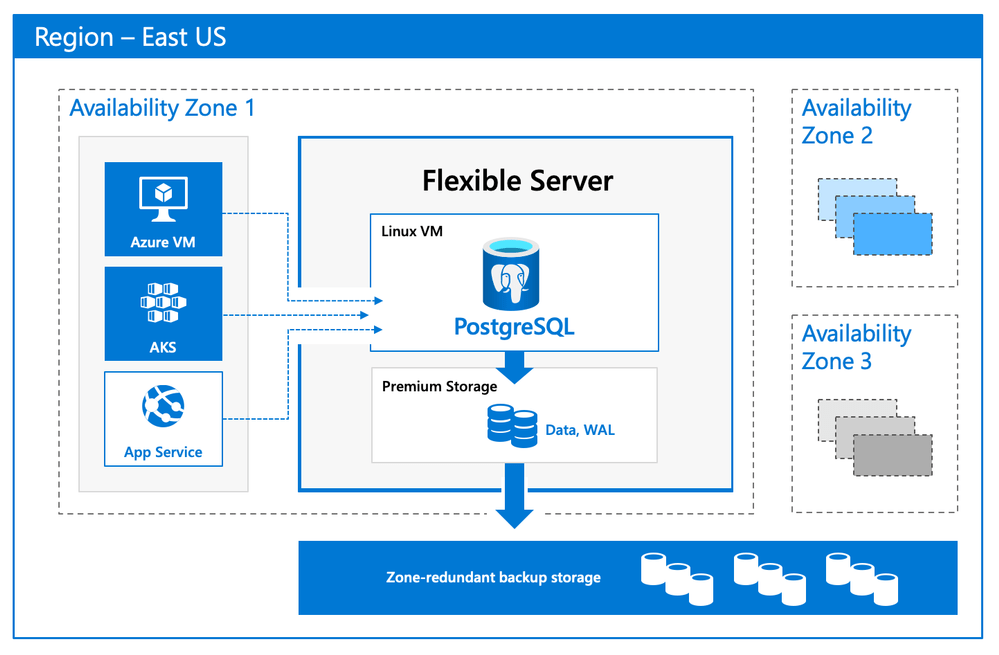 What is Flexible Server in Azure Database for PostgreSQL? Dr. Ware