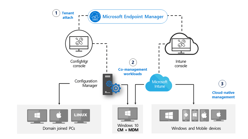 Update 2010 for Microsoft Endpoint Configuration Manager current branch
