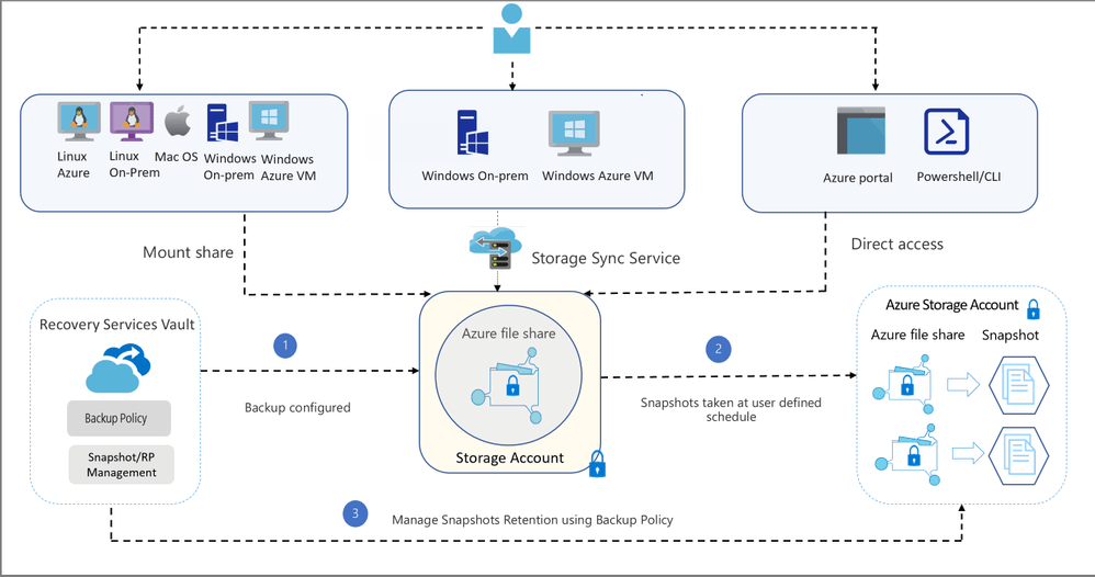 AzUpdate AR switches, Azure Backup,Azure Security Center and Microsoft
