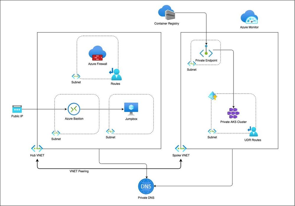 Create Private AKS Cluster using Bicep Dr. Ware Technology Services