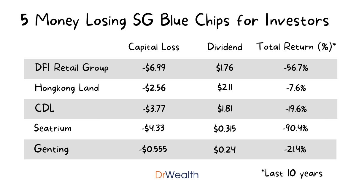 5 Singapore Blue Chips That Lost Money in the Last 10 Years