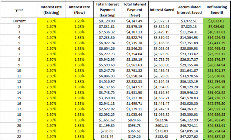 How Refinancing Saved Me 4,000 Per Year on Home Loan Interest (5