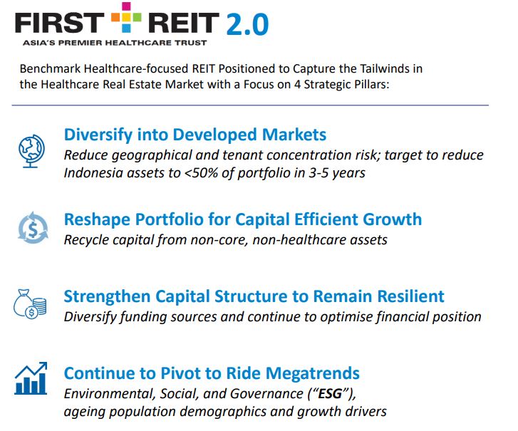 First REIT Will it recover to highs of 1+ with its new growth strategy?