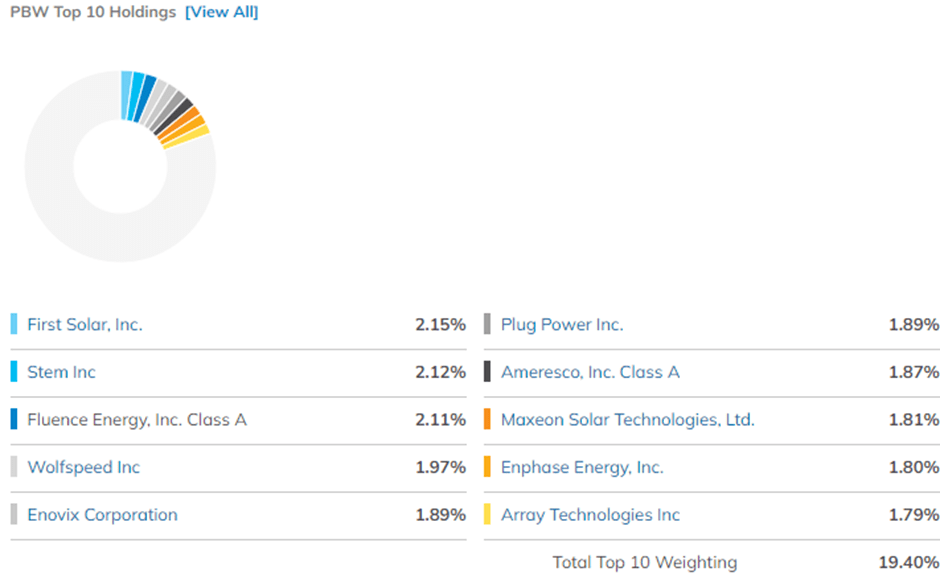 Best Clean Energy ETFs