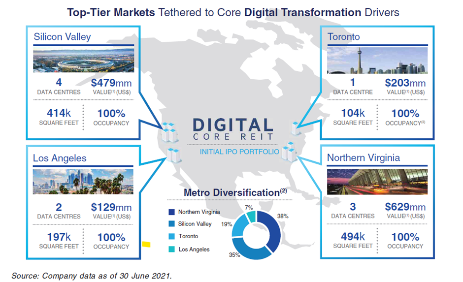 Digital Core REIT IPO 2021 Could It Overtake Keppel DC REIT?