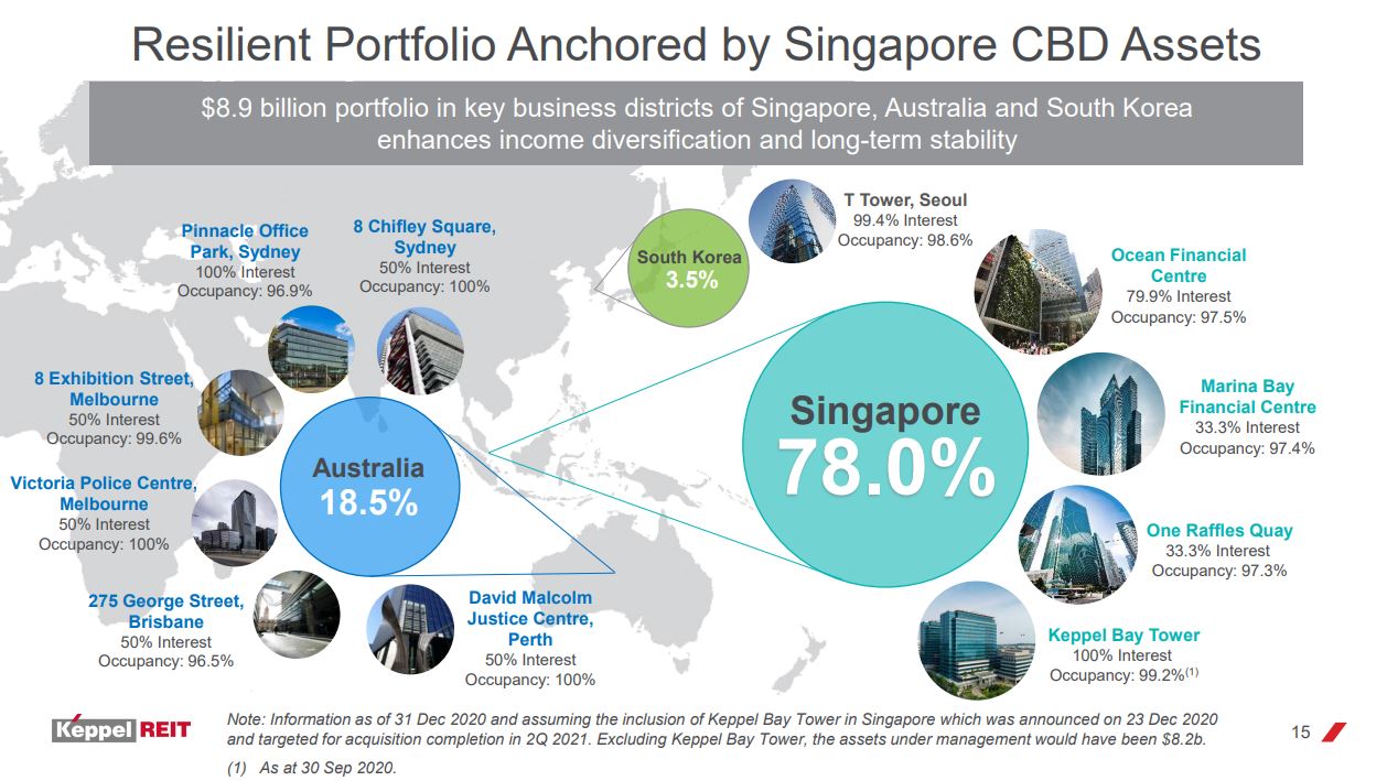 Keppel REIT (SGX K71U) Probably not the best REIT out there