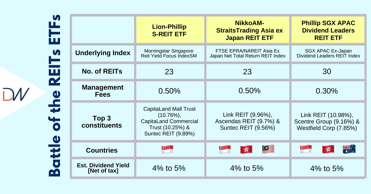 23 High Dividend REITs in One ETF LionPhillip SREIT