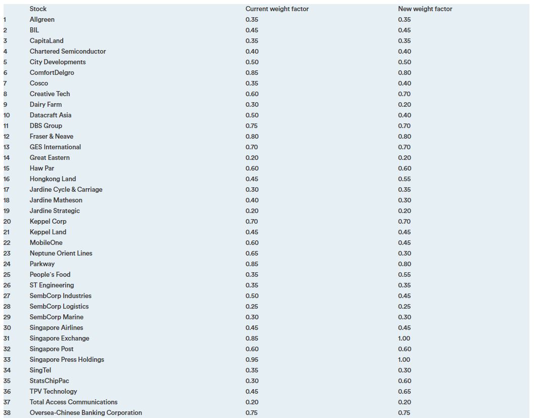 25 fun facts that you probably didn’t know about Singapore’s stock exchange