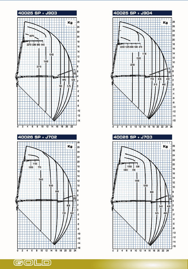 Knuckleboom 40 ton crane information and lift charts.