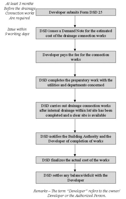 Drainage Services Department How to make Drainage Connections