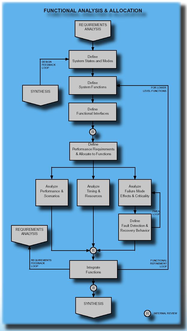 Early Functional Analysis and Allocation in the System Engineering