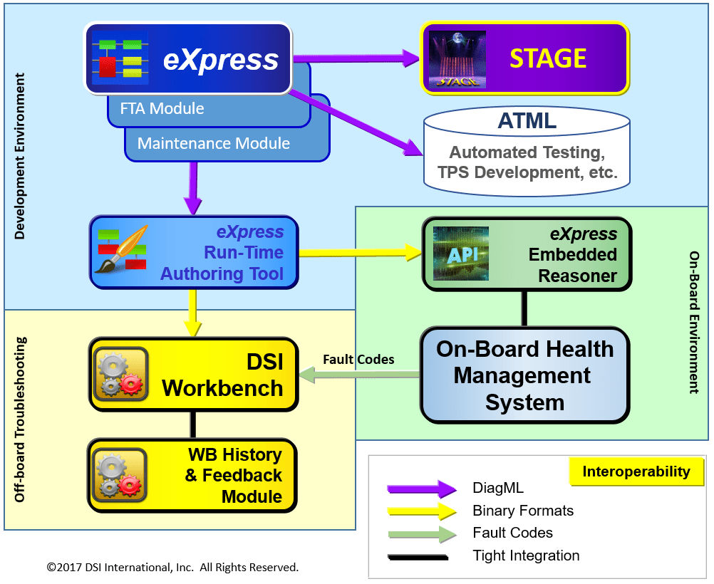 Simulationbased Assessments DSI International