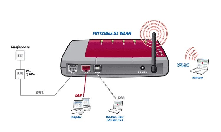 AVM Fritz!Box SL WLAN Funktionen, Technische Details und Bilder