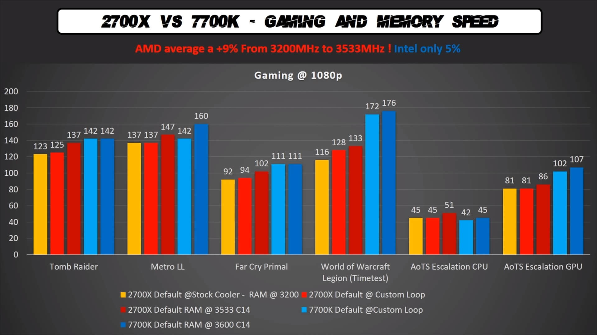 AMD Ryzen 7 2700X is 10 faster than the AMD Ryzen 7 1700