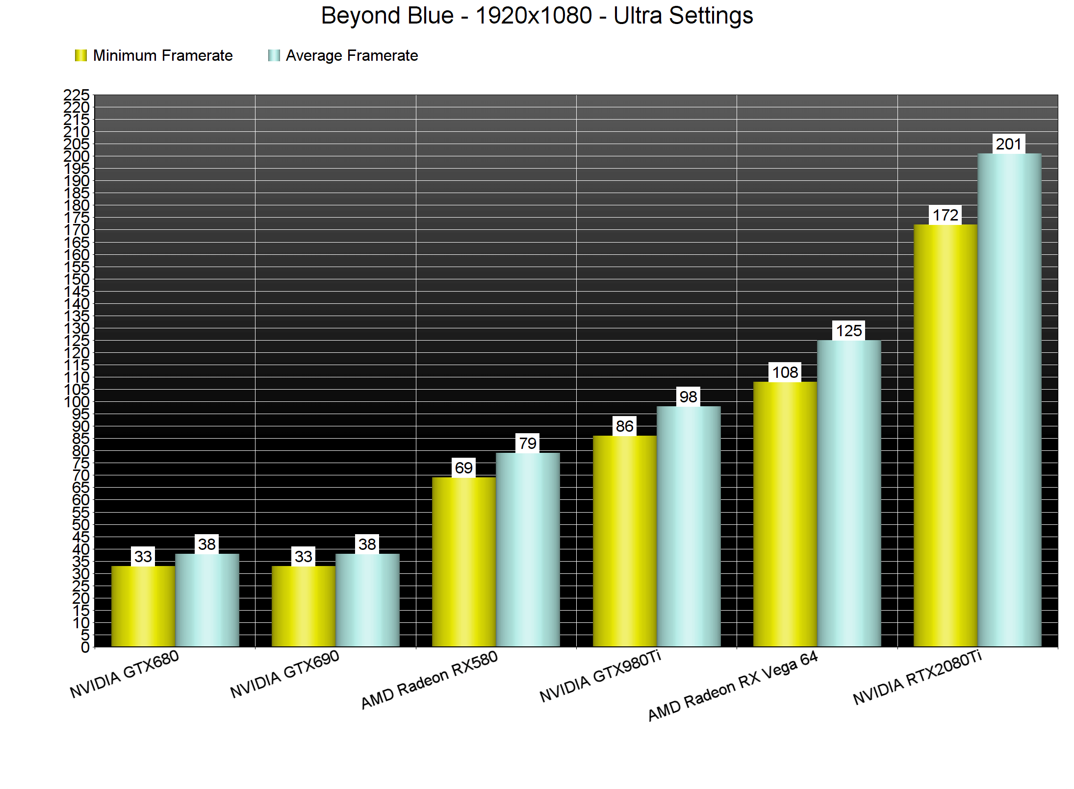 Beyond Blue PC Performance Analysis