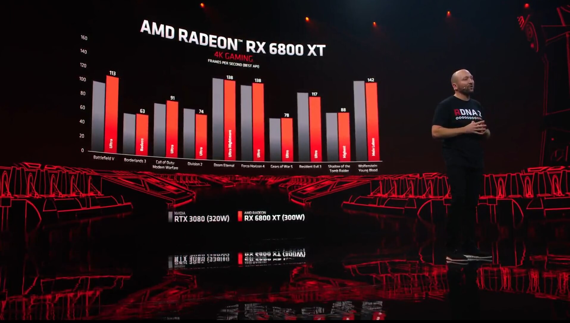 AMD announces Radeon RX 6800XT & RX 6900XT, first gaming