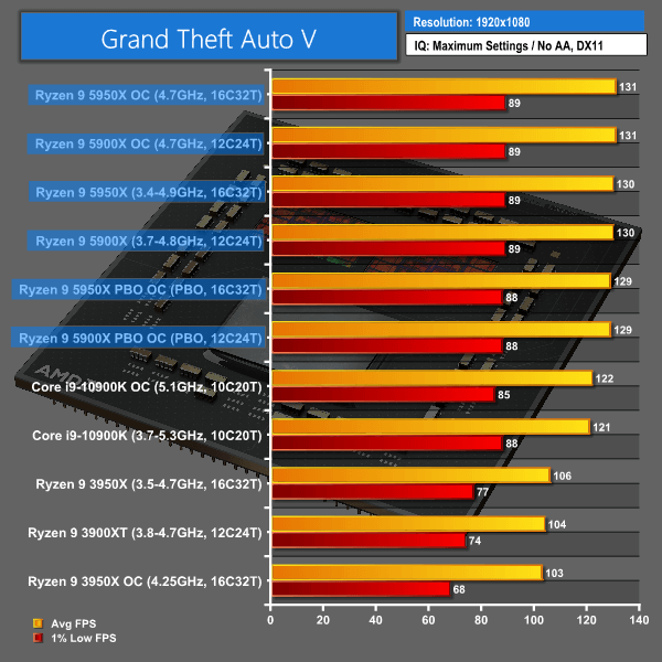 AMD Ryzen 9 5900X and 5950X are the new PC gaming kings