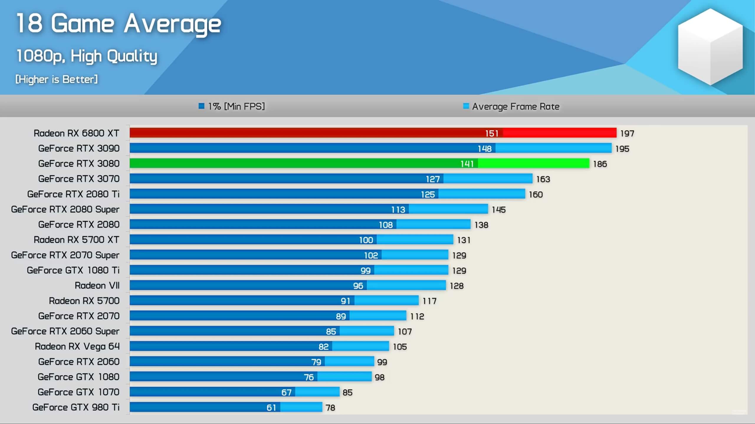First thirdparty benchmarks for AMD Radeon RX 6800XT